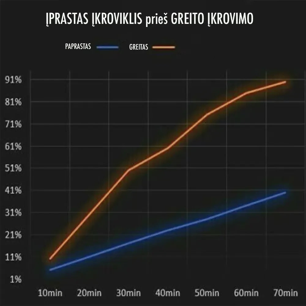 Automobilinis USB įkroviklis su dviem USB jungtimis ir QC 3.0, greito įkrovimo funkcija, sidabrinis dizainas.